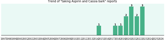 Aspirin and Cassia bark drug interactions. Aspirin and Cassia bark drug interactions.